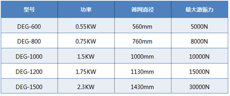 高頻篩技術(shù)參數