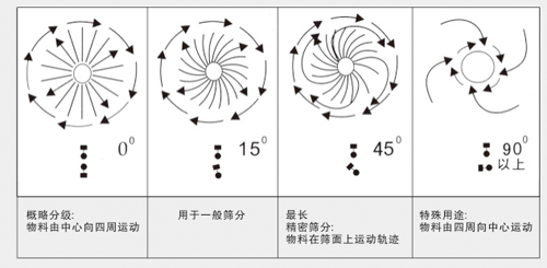 450過(guò)濾篩物料運行軌跡