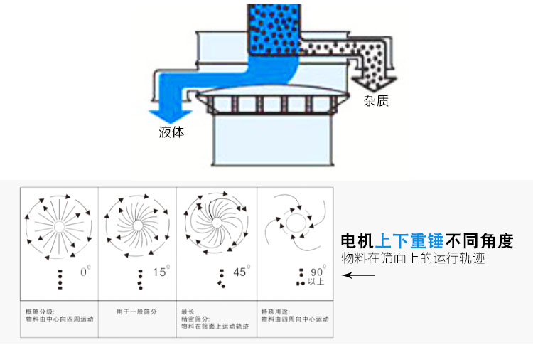 陶瓷泥漿過(guò)濾振動(dòng)篩運行軌跡