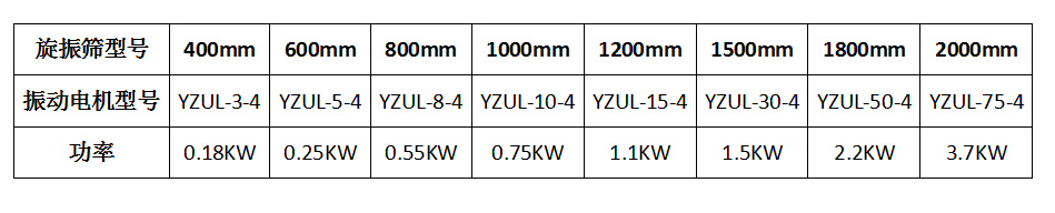 旋振篩振動(dòng)電機型號